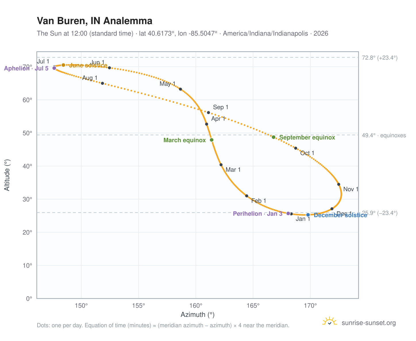 Van Buren, IN analemma chart: the Sun at 12:00 (standard time) through the year