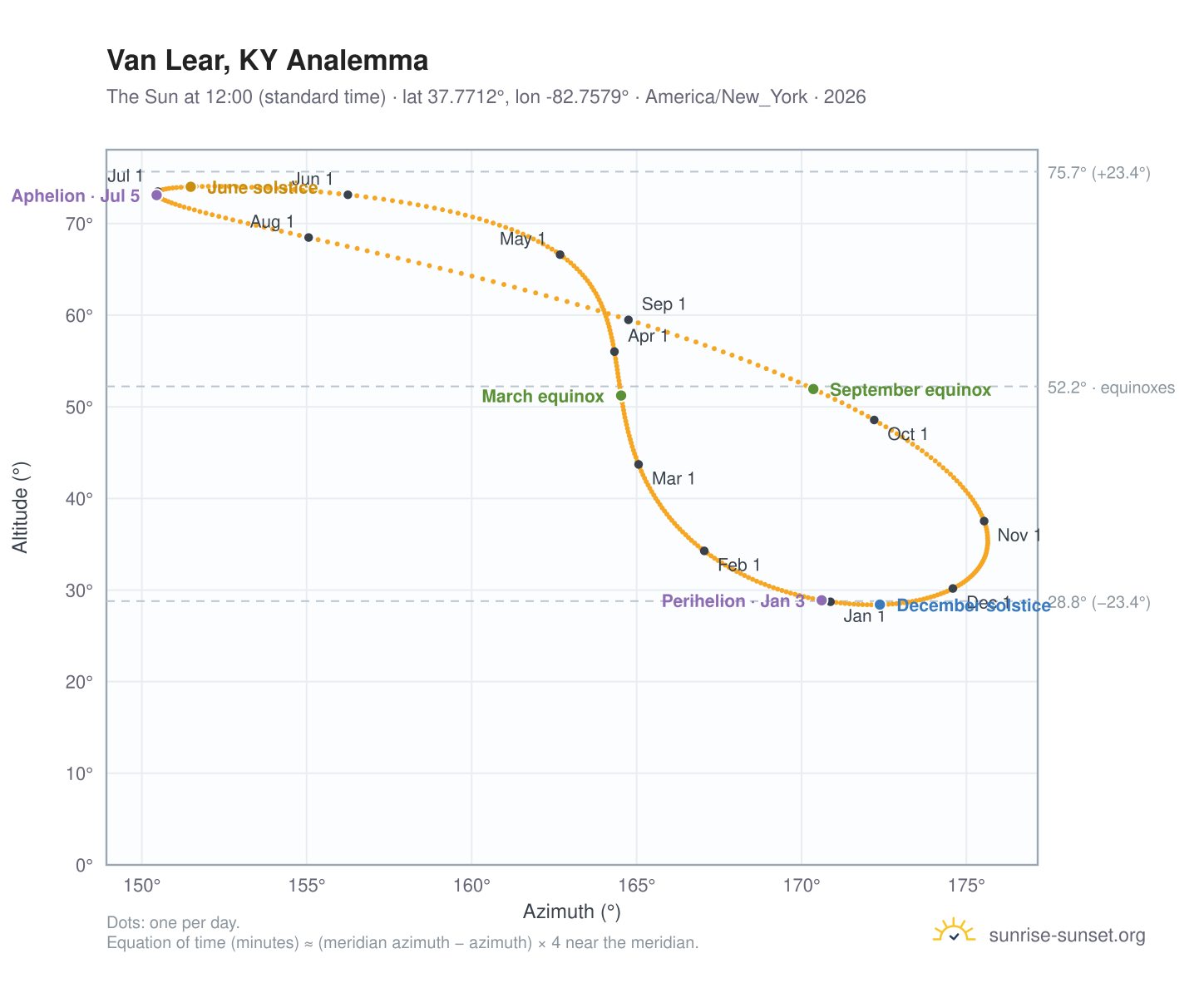 Van Lear, KY analemma chart: the Sun at 12:00 (standard time) through the year