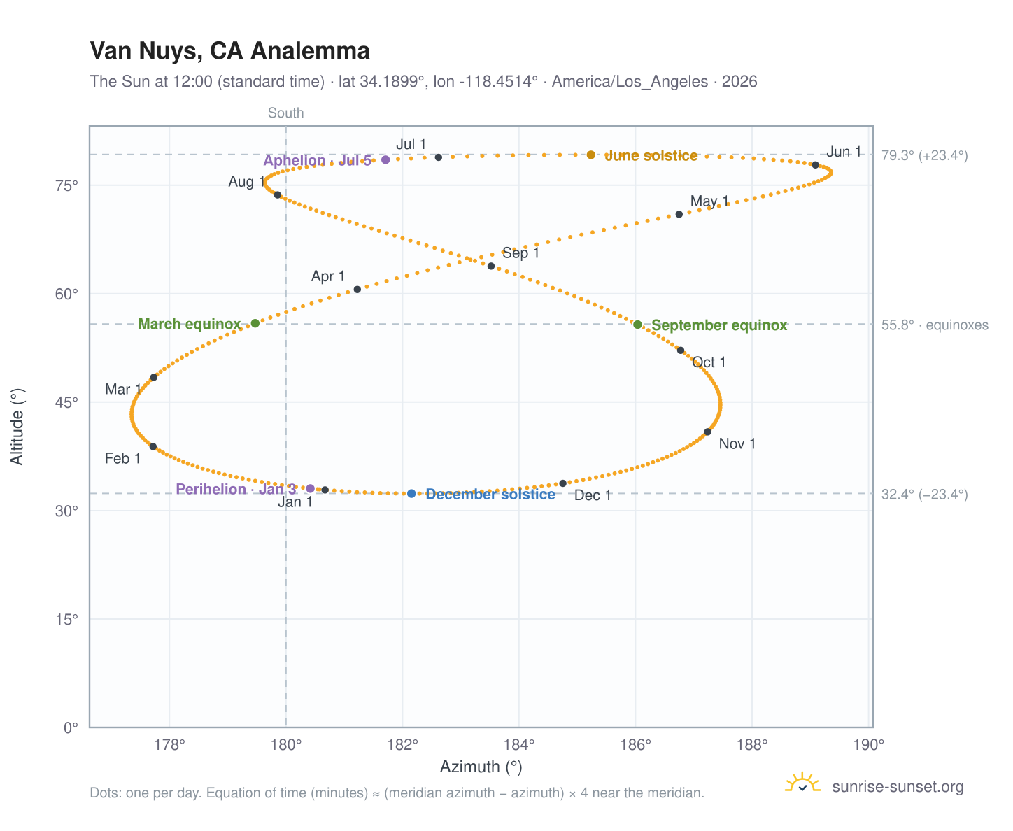 Van Nuys, CA analemma chart: the Sun at 12:00 (standard time) through the year