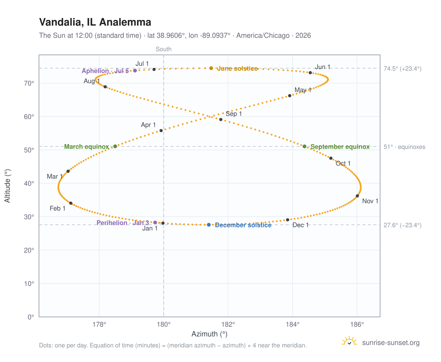 Vandalia, IL analemma chart: the Sun at 12:00 (standard time) through the year