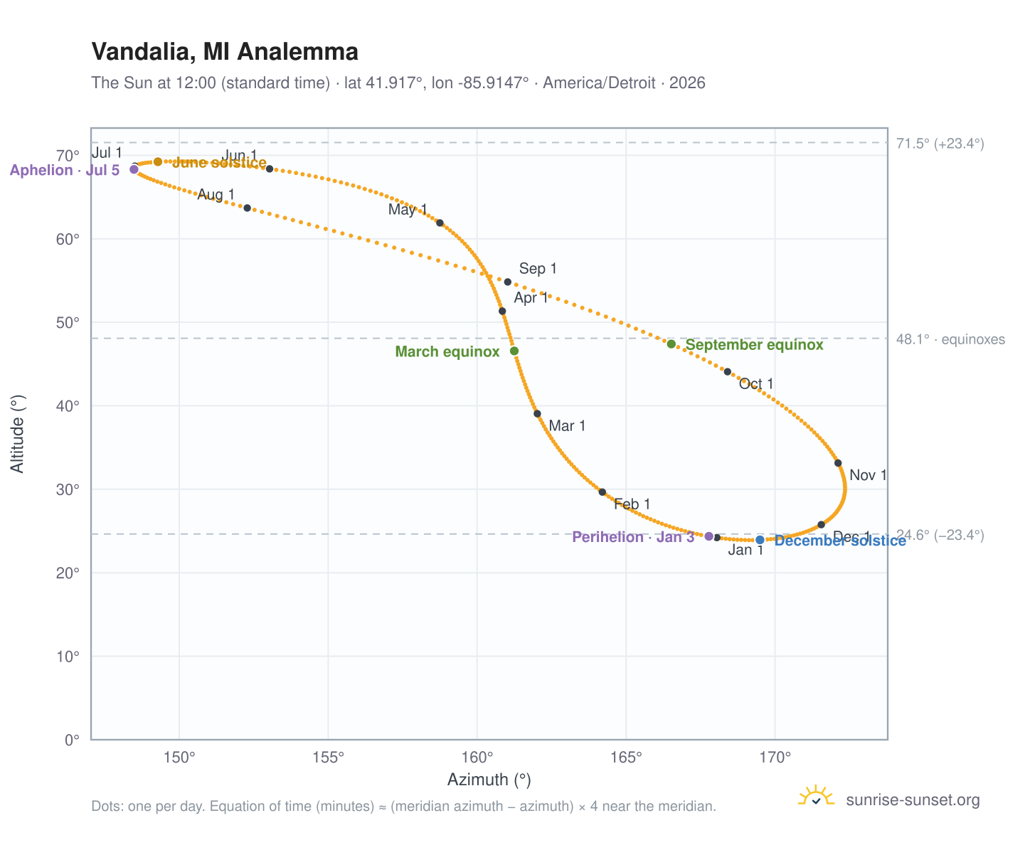 Vandalia, MI analemma chart: the Sun at 12:00 (standard time) through the year