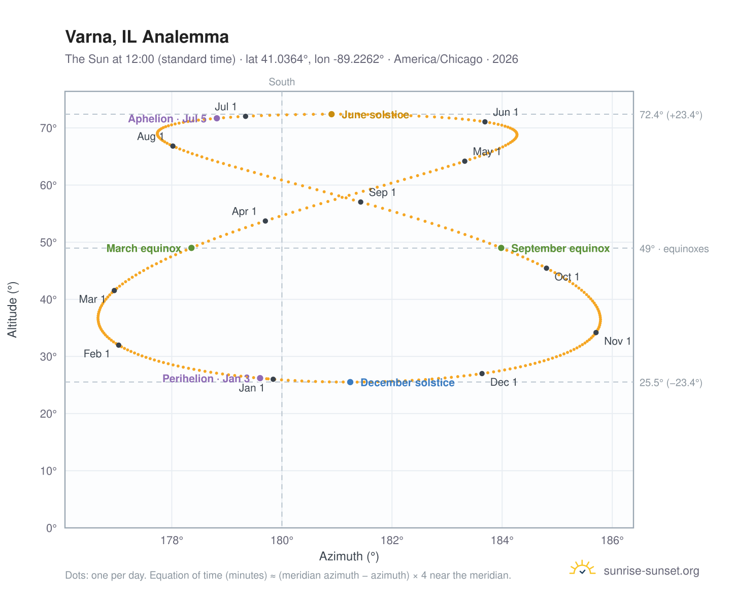 Varna, IL analemma chart: the Sun at 12:00 (standard time) through the year
