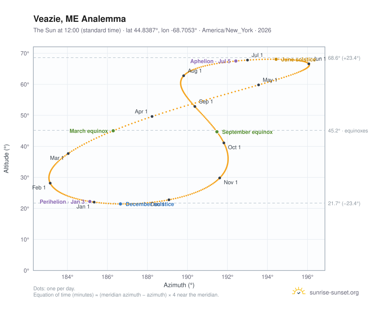 Veazie, ME analemma chart: the Sun at 12:00 (standard time) through the year