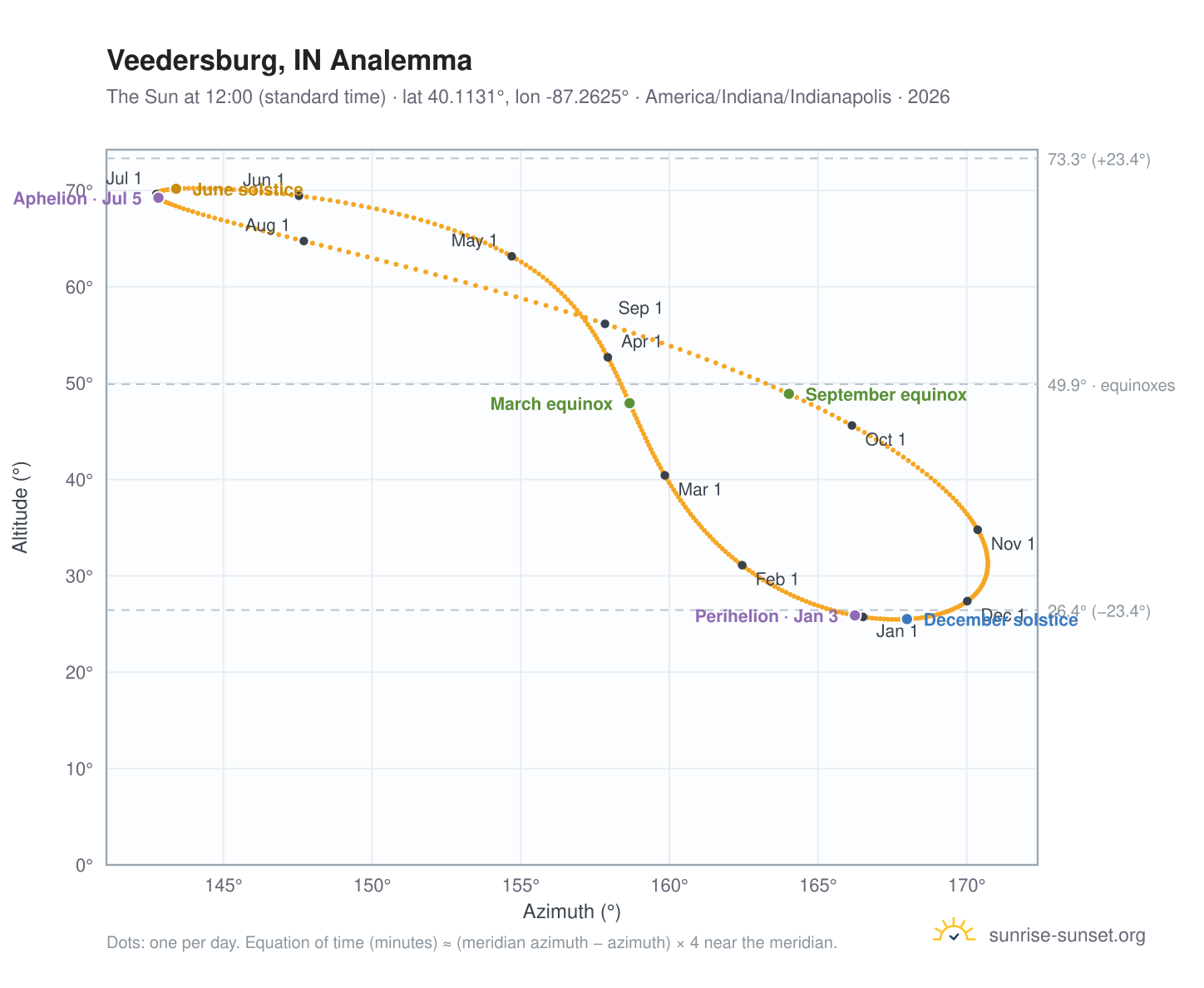 Veedersburg, IN analemma chart: the Sun at 12:00 (standard time) through the year