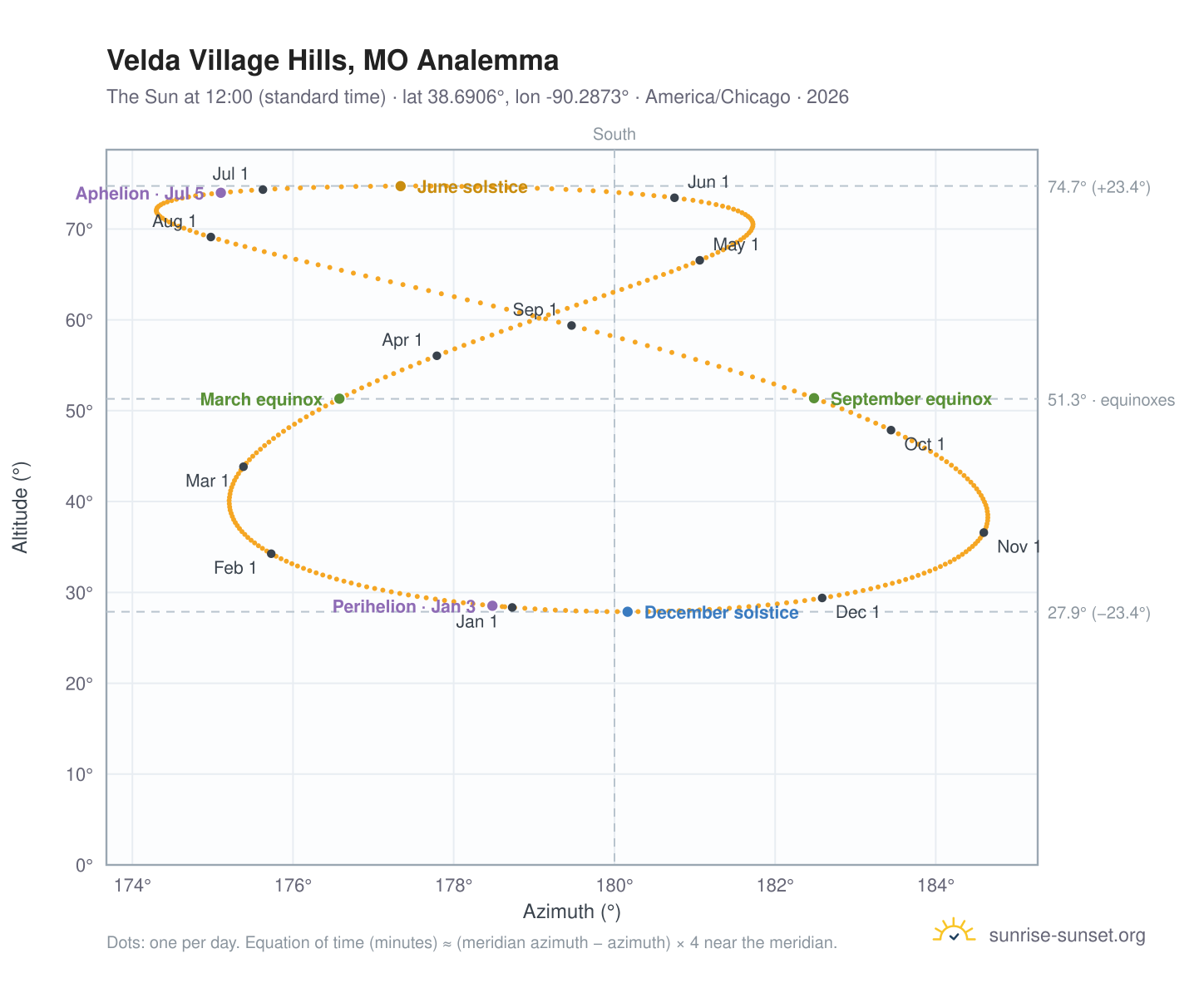 Velda Village Hills, MO analemma chart: the Sun at 12:00 (standard time) through the year