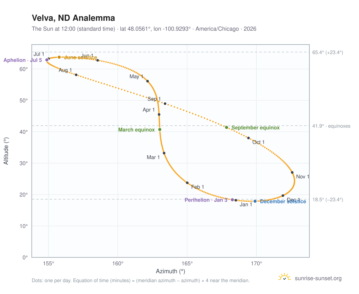 Velva, ND analemma chart: the Sun at 12:00 (standard time) through the year