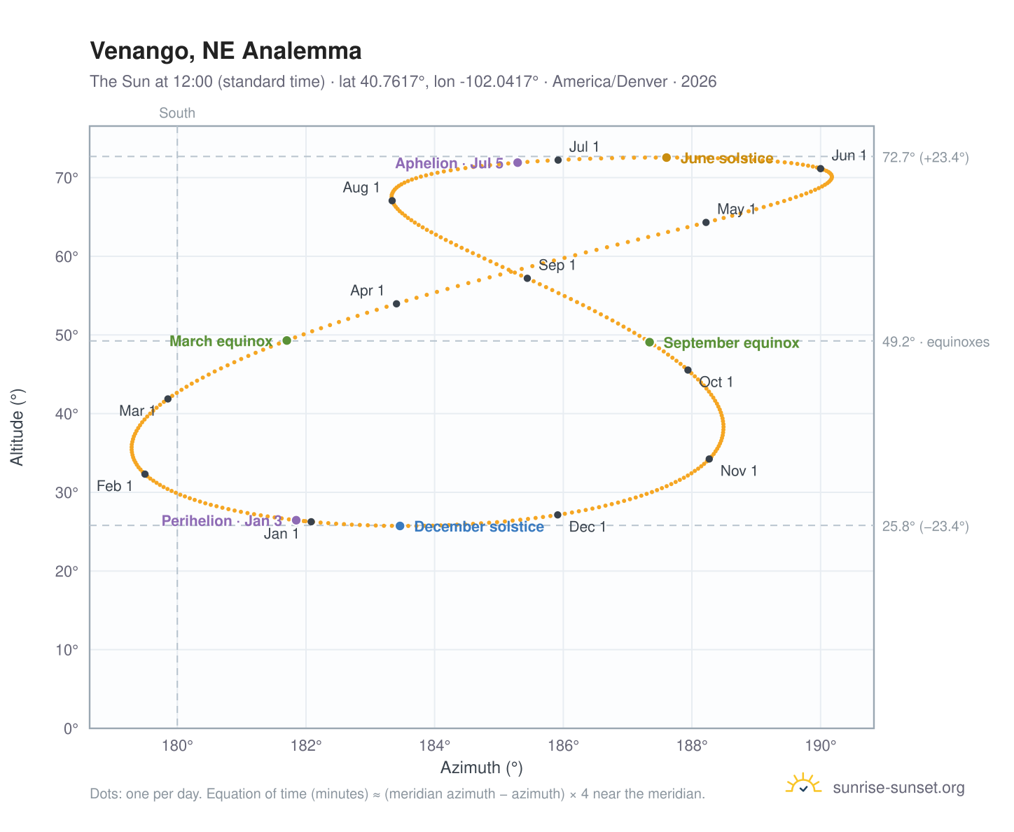 Venango, NE analemma chart: the Sun at 12:00 (standard time) through the year