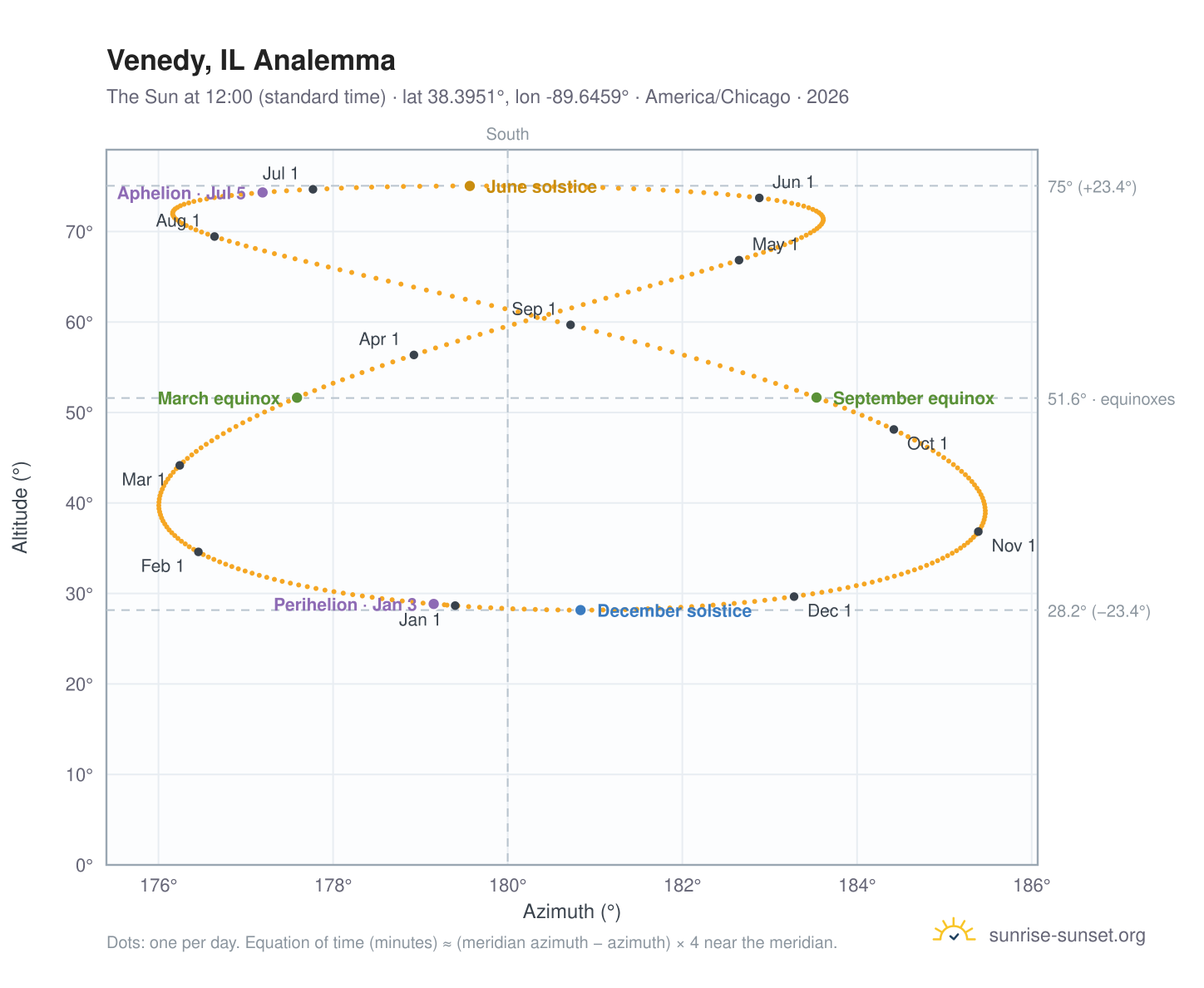 Venedy, IL analemma chart: the Sun at 12:00 (standard time) through the year