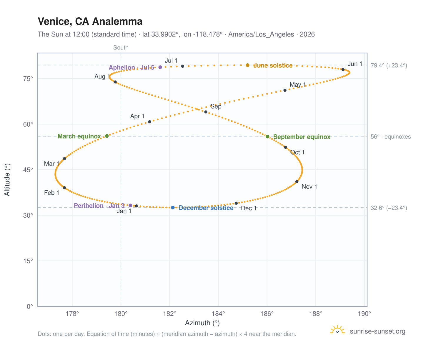 Venice, CA analemma chart: the Sun at 12:00 (standard time) through the year