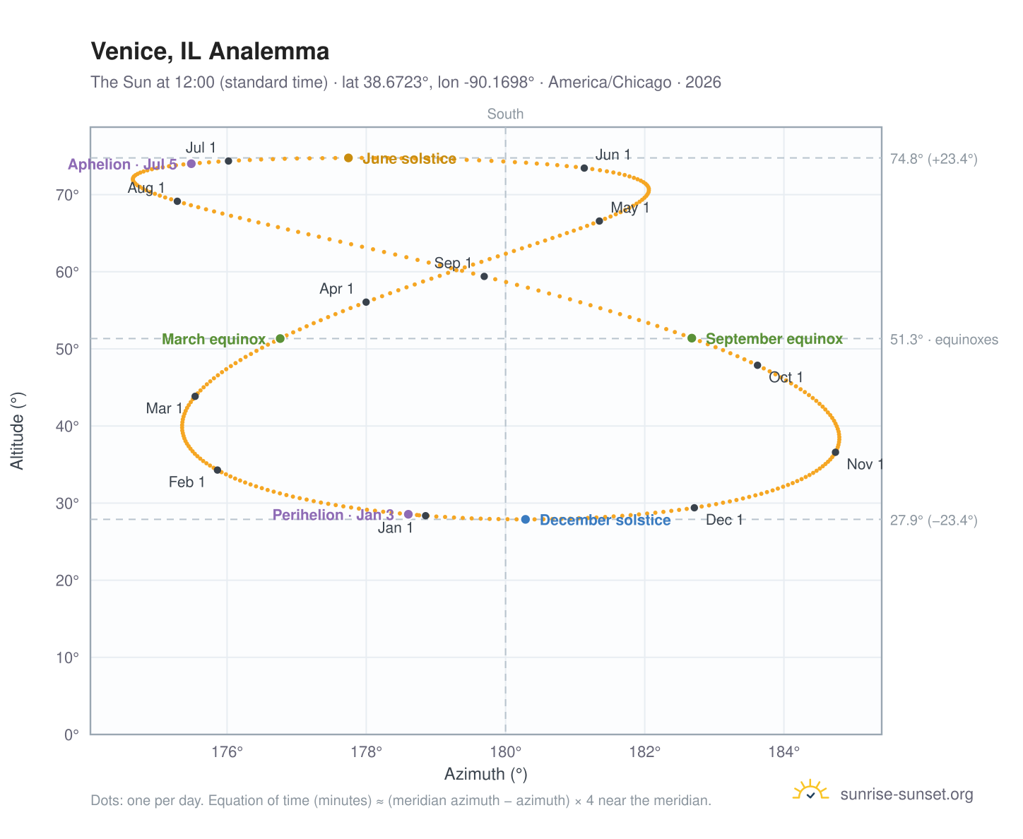 Venice, IL analemma chart: the Sun at 12:00 (standard time) through the year