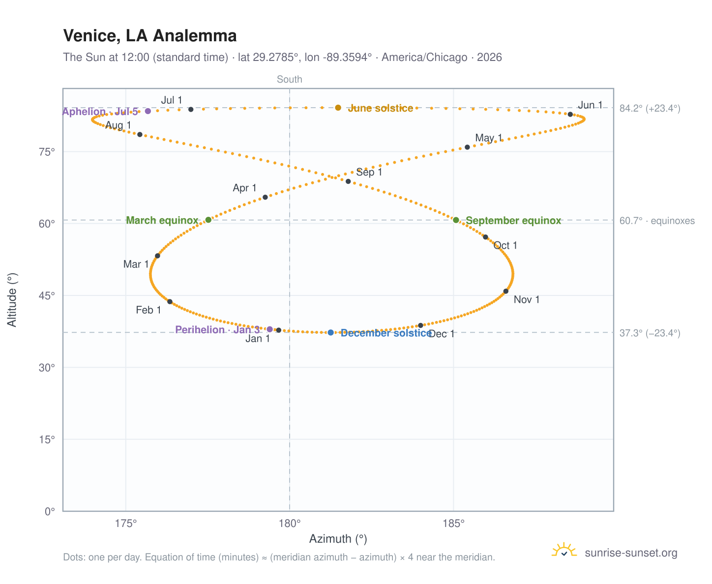 Venice, LA analemma chart: the Sun at 12:00 (standard time) through the year