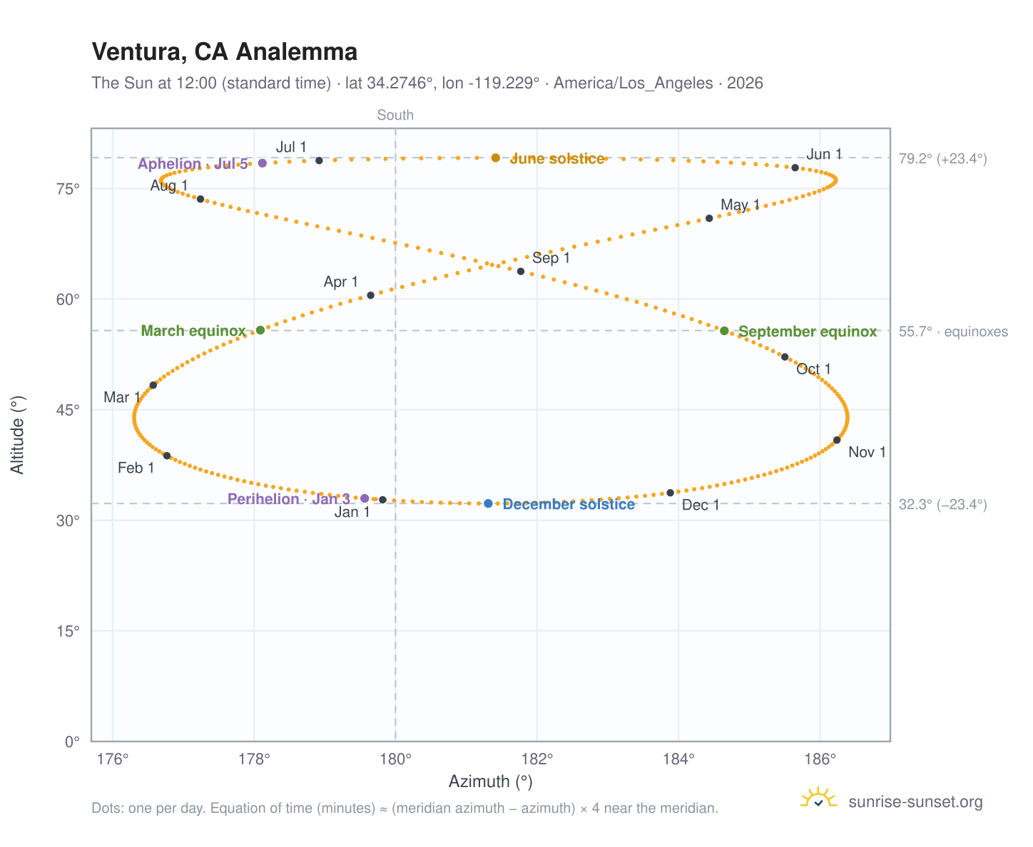 Ventura, CA analemma chart: the Sun at 12:00 (standard time) through the year