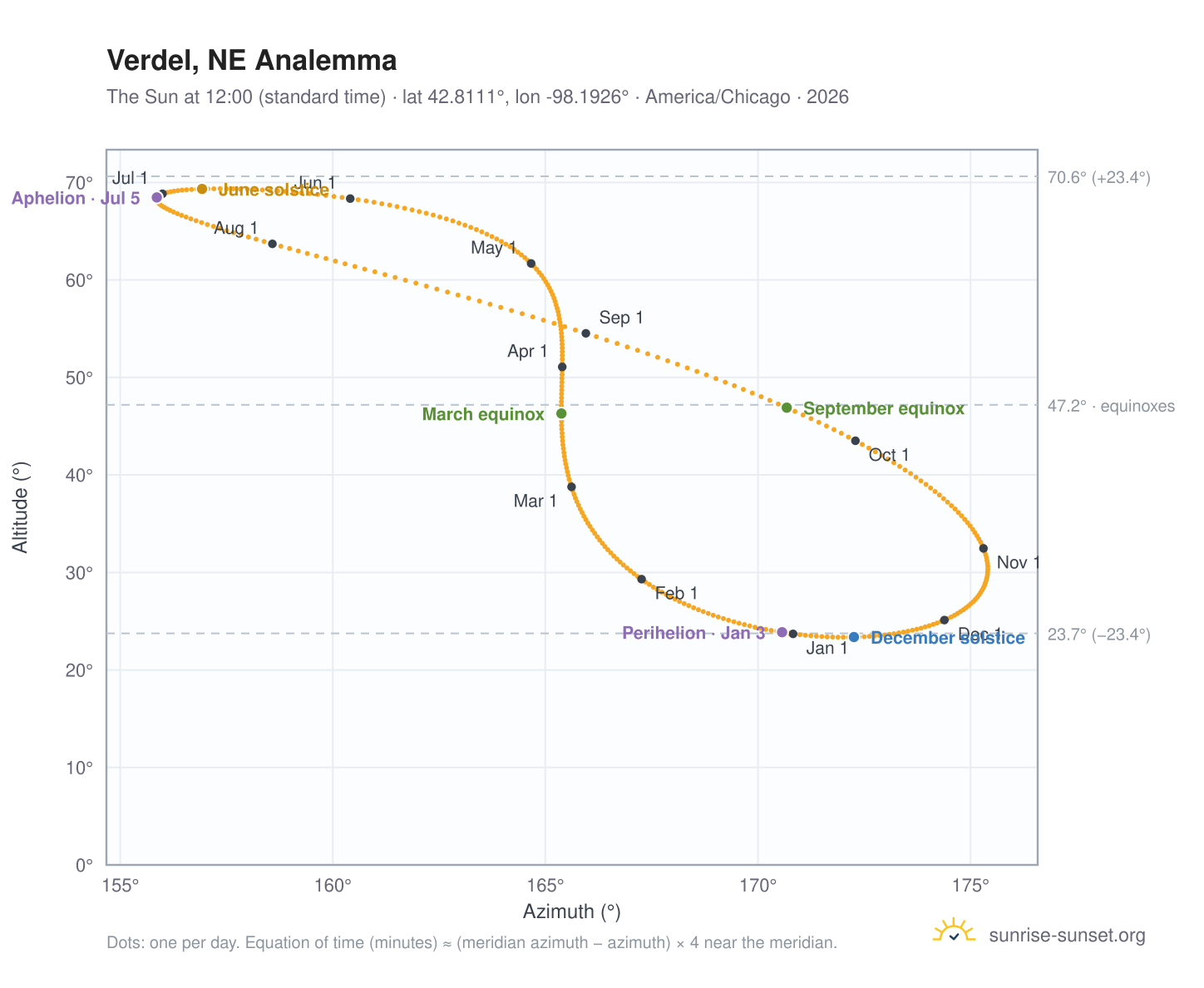 Verdel, NE analemma chart: the Sun at 12:00 (standard time) through the year