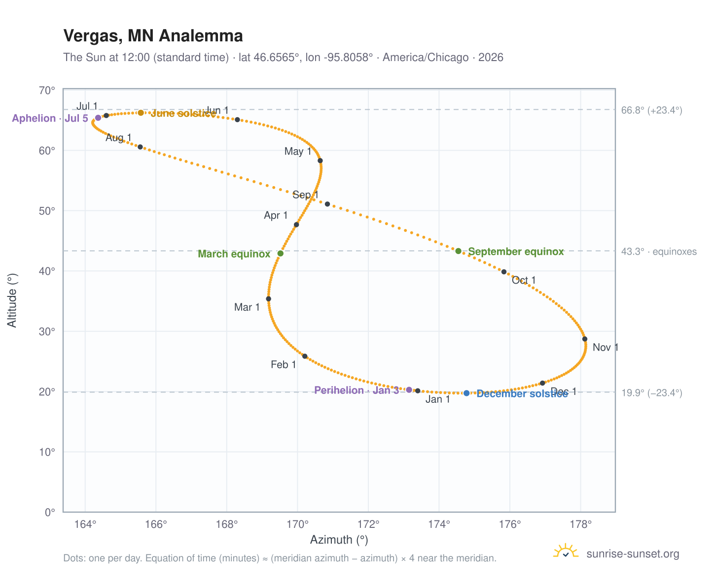 Vergas, MN analemma chart: the Sun at 12:00 (standard time) through the year
