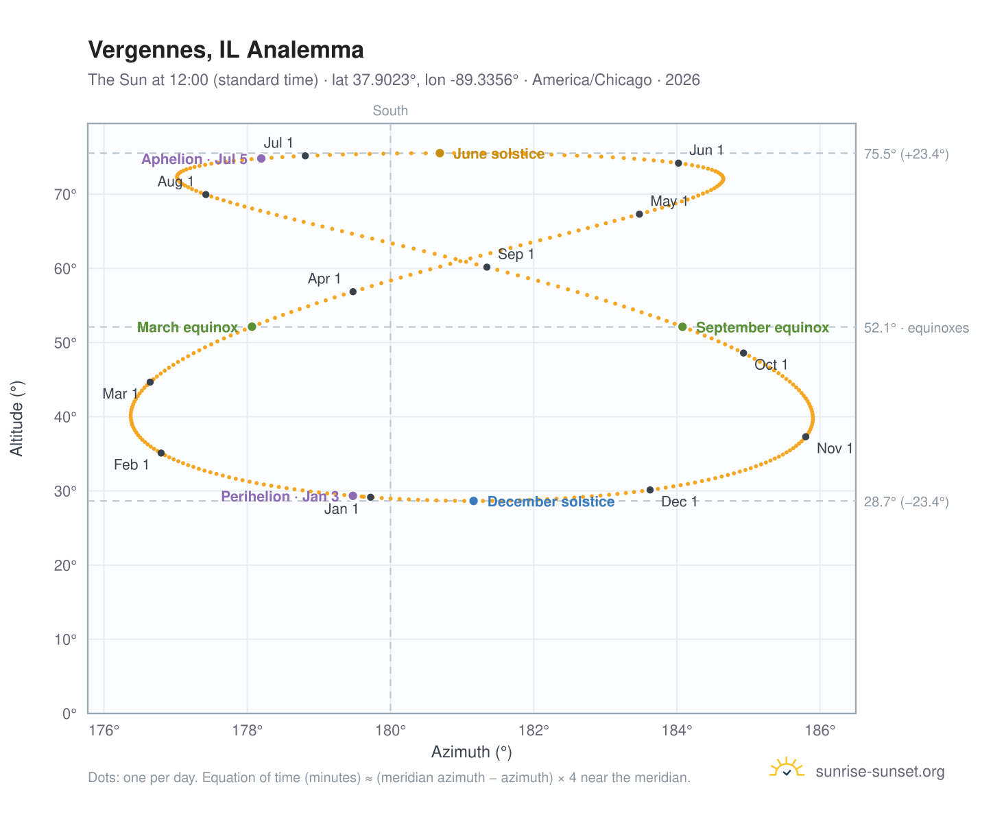 Vergennes, IL analemma chart: the Sun at 12:00 (standard time) through the year