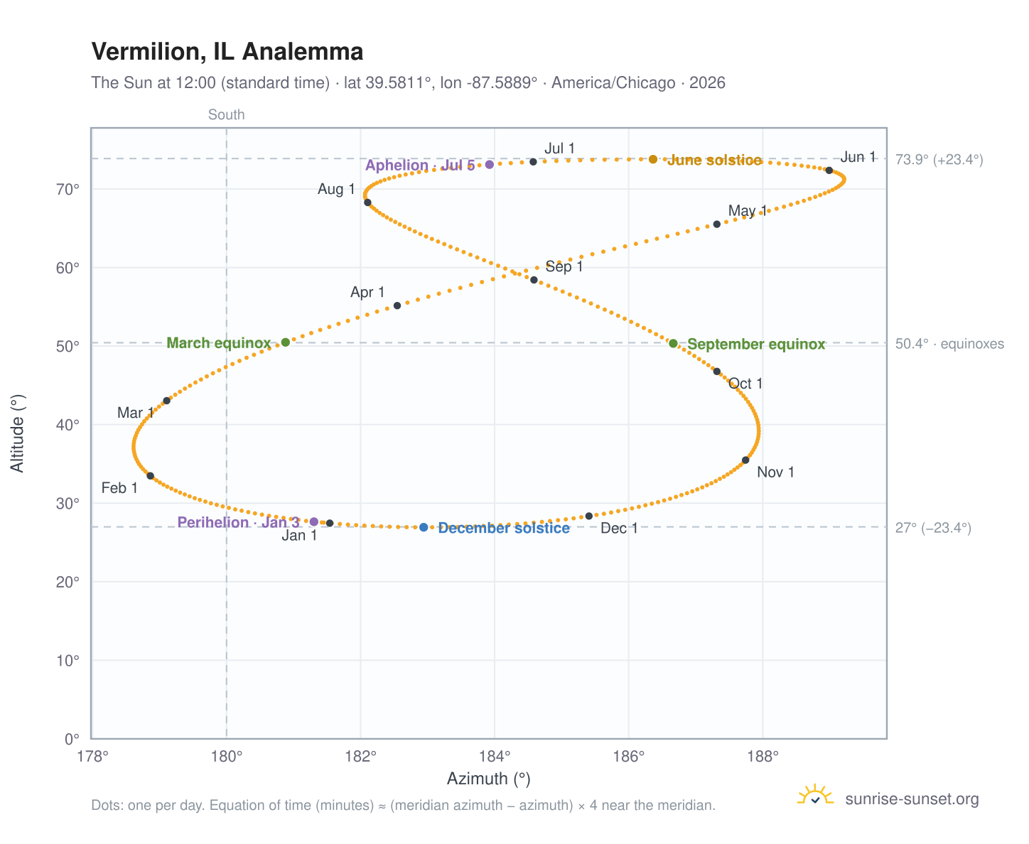 Vermilion, IL analemma chart: the Sun at 12:00 (standard time) through the year