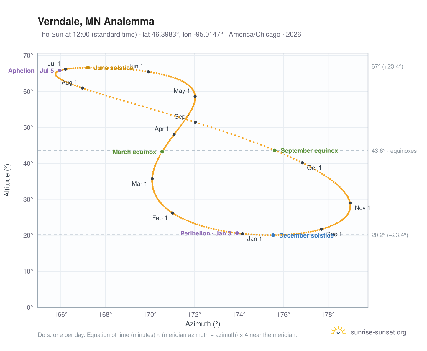 Verndale, MN analemma chart: the Sun at 12:00 (standard time) through the year