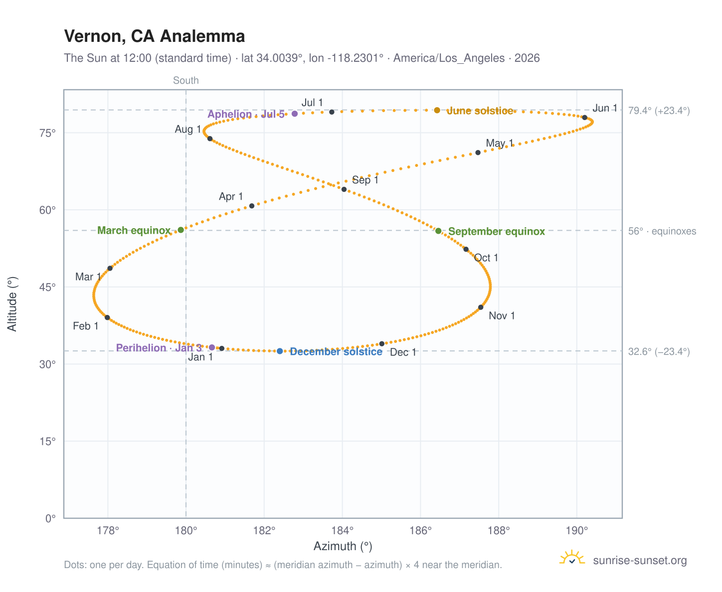 Vernon, CA analemma chart: the Sun at 12:00 (standard time) through the year