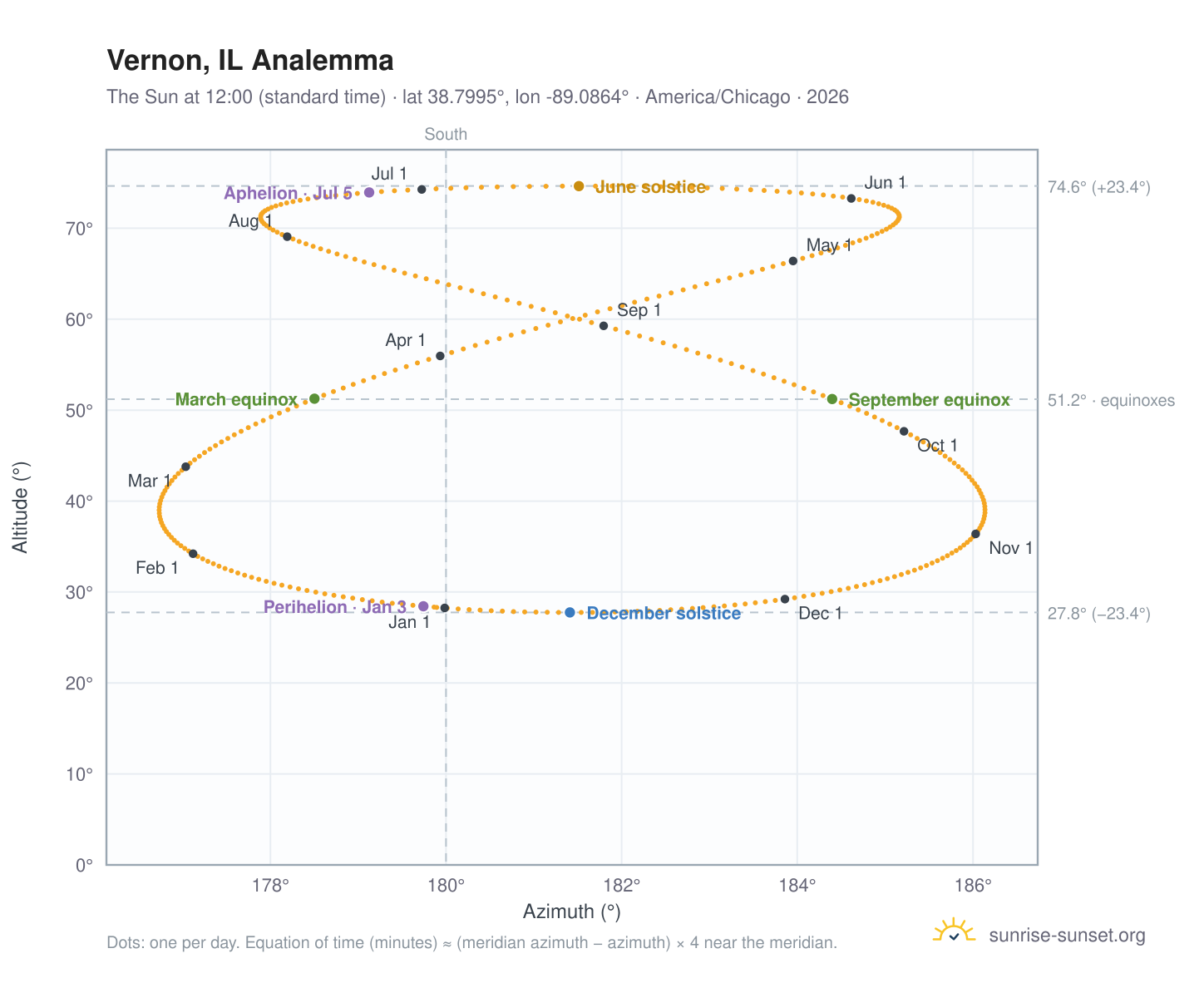 Vernon, IL analemma chart: the Sun at 12:00 (standard time) through the year