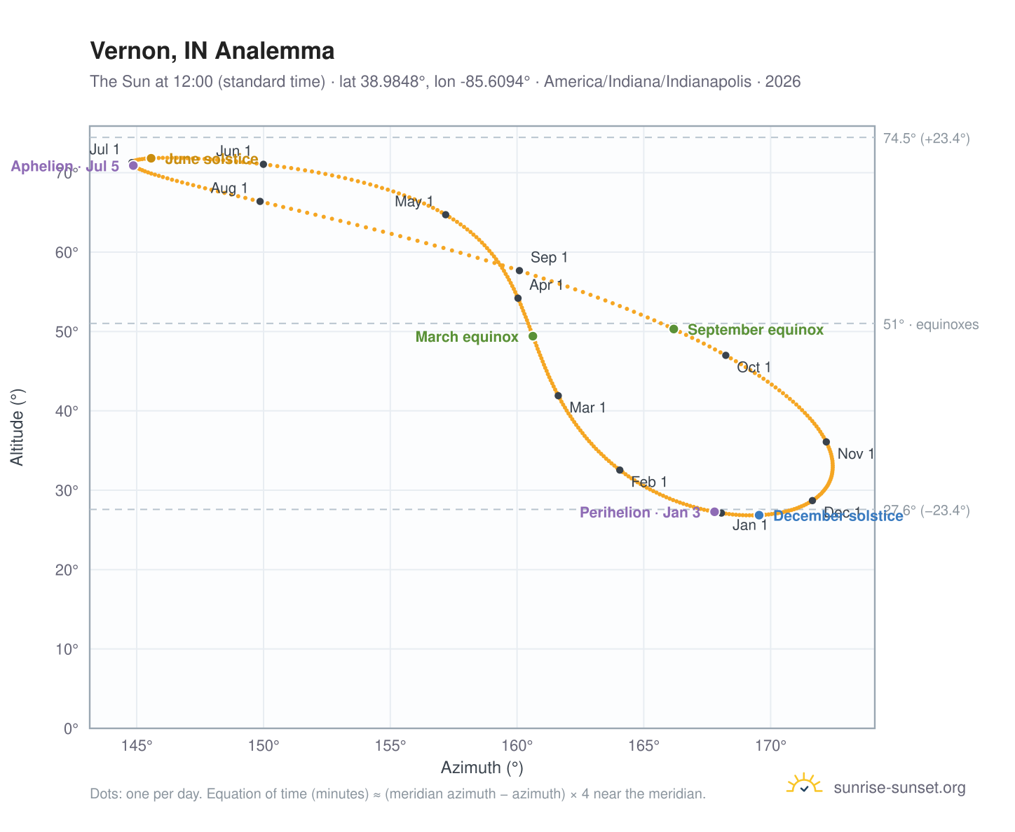 Vernon, IN analemma chart: the Sun at 12:00 (standard time) through the year