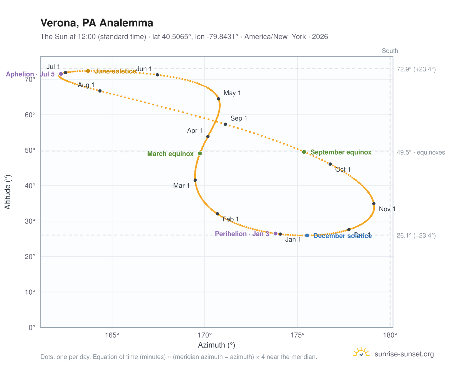 Verona, PA analemma chart: the Sun at 12:00 (standard time) through the year