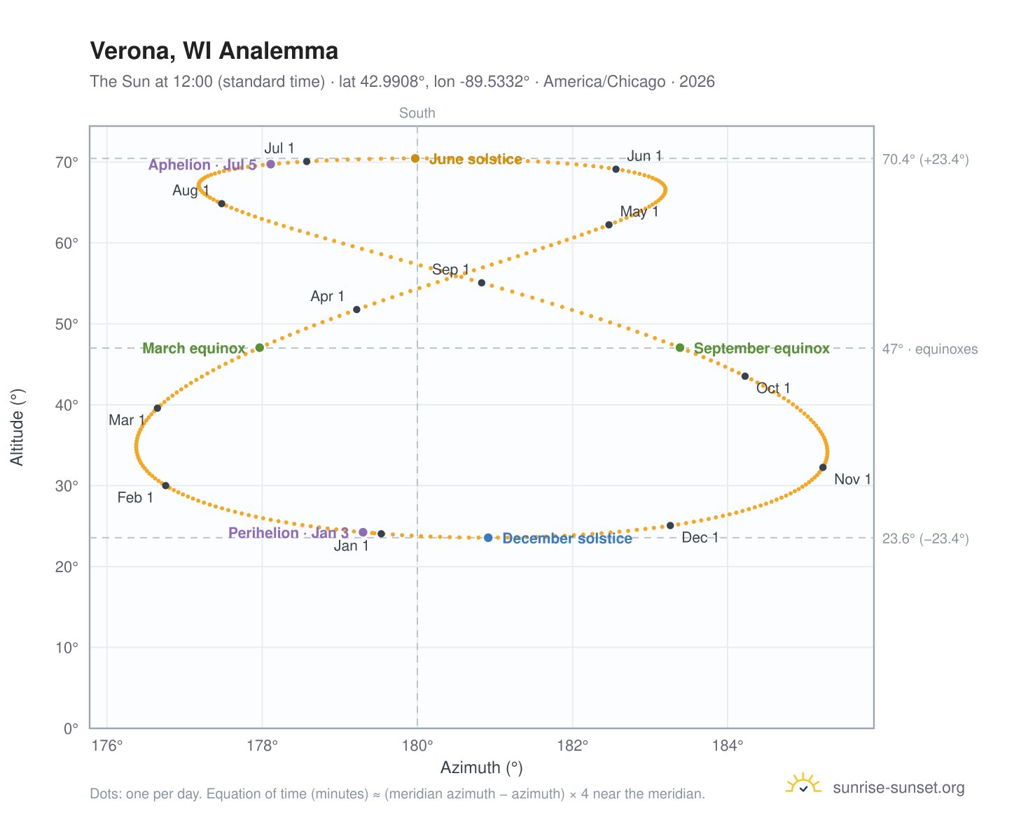 Verona, WI analemma chart: the Sun at 12:00 (standard time) through the year