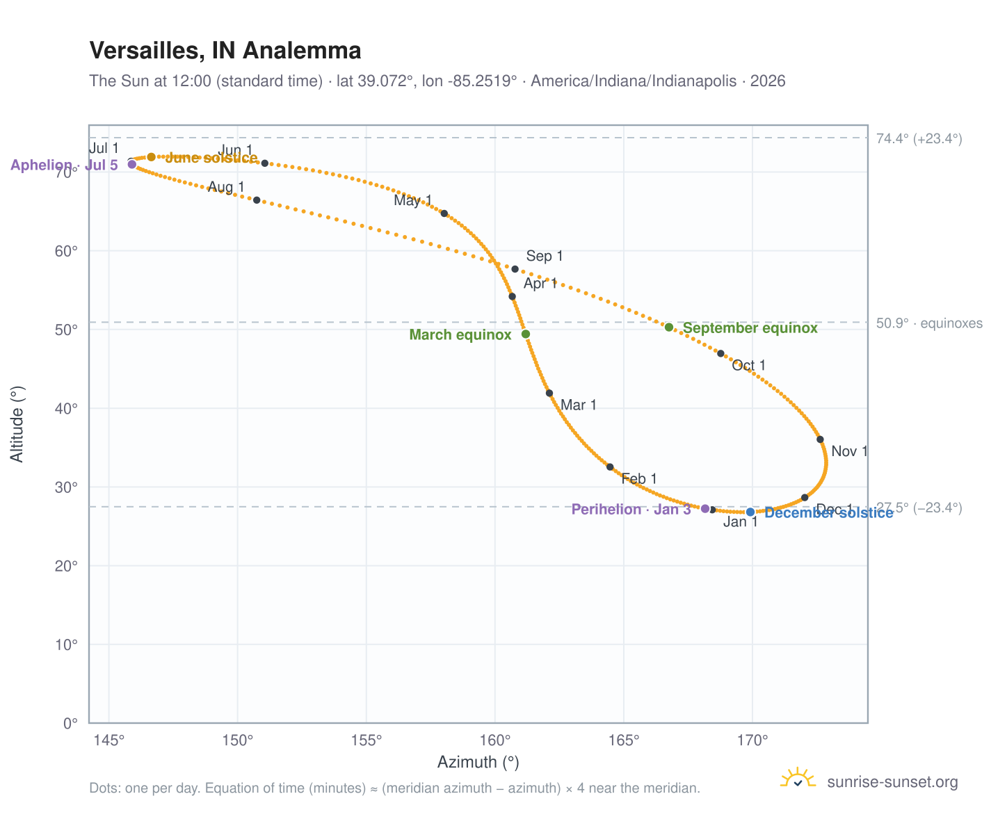 Versailles, IN analemma chart: the Sun at 12:00 (standard time) through the year