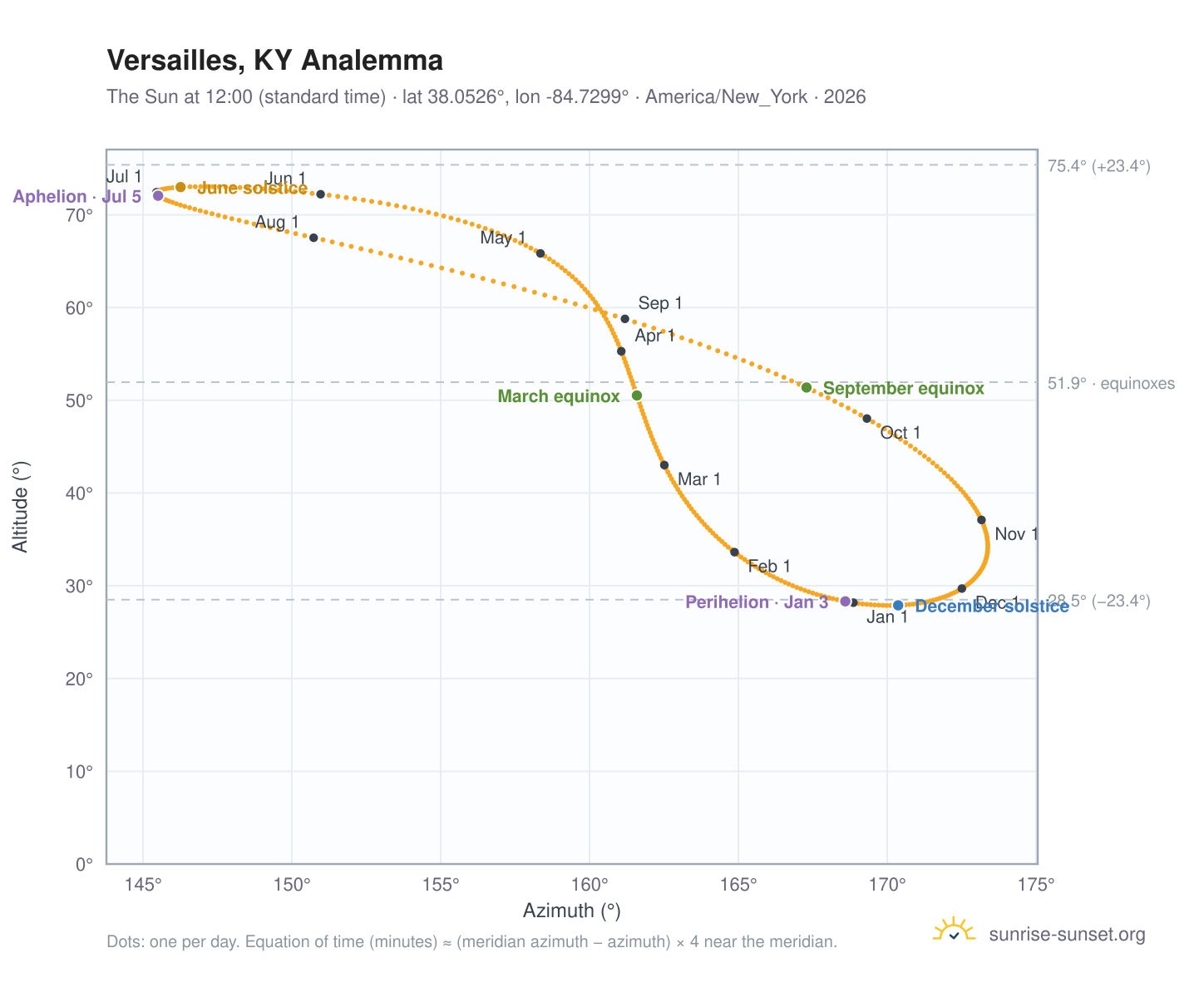 Versailles, KY analemma chart: the Sun at 12:00 (standard time) through the year