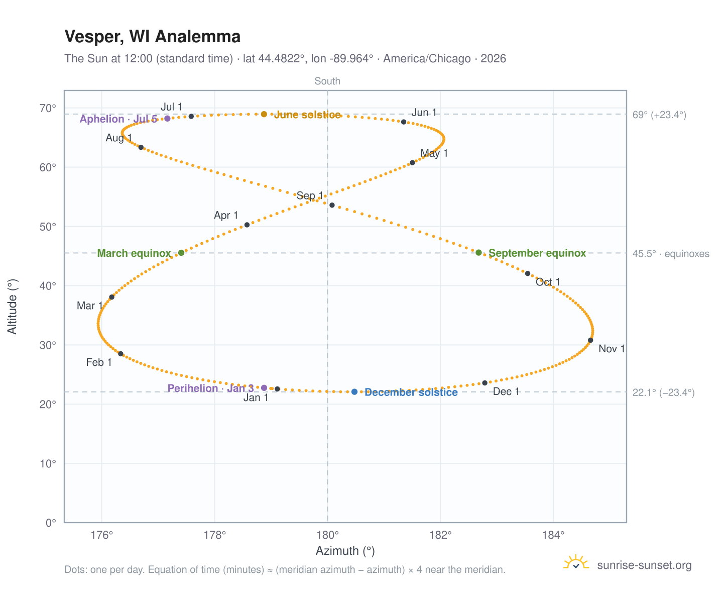 Vesper, WI analemma chart: the Sun at 12:00 (standard time) through the year