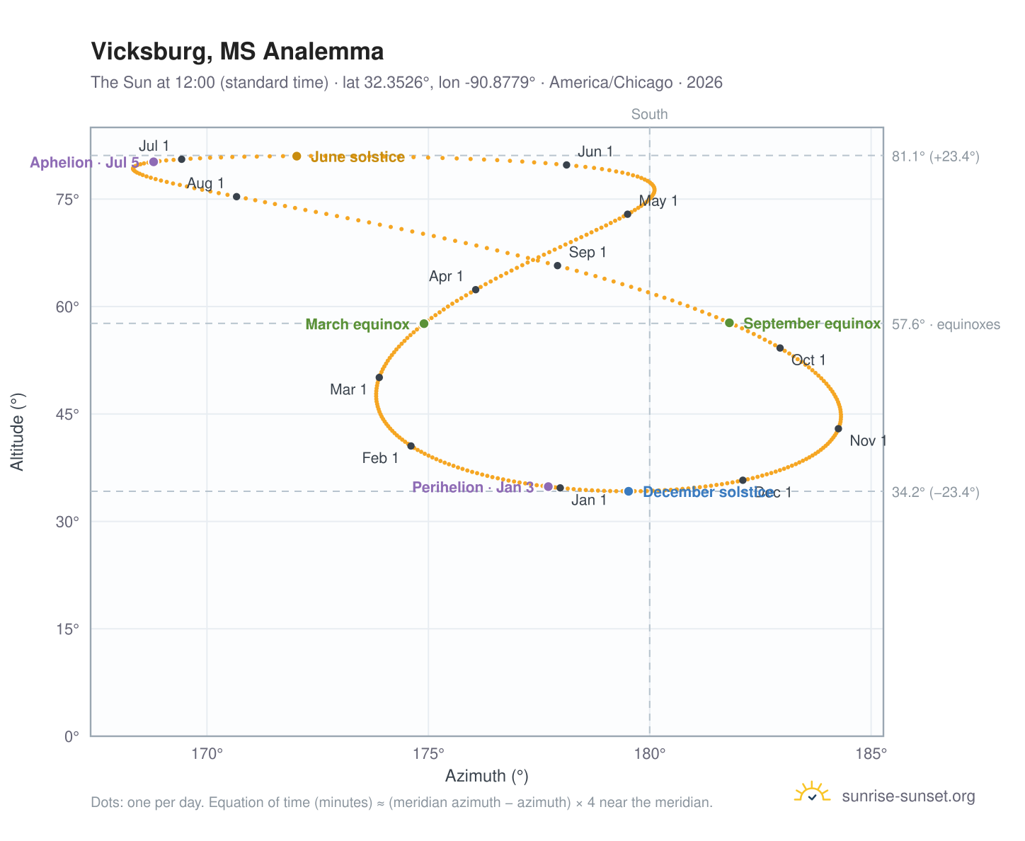 Vicksburg, MS analemma chart: the Sun at 12:00 (standard time) through the year