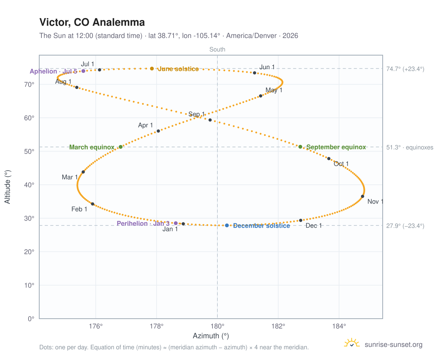 Victor, CO analemma chart: the Sun at 12:00 (standard time) through the year