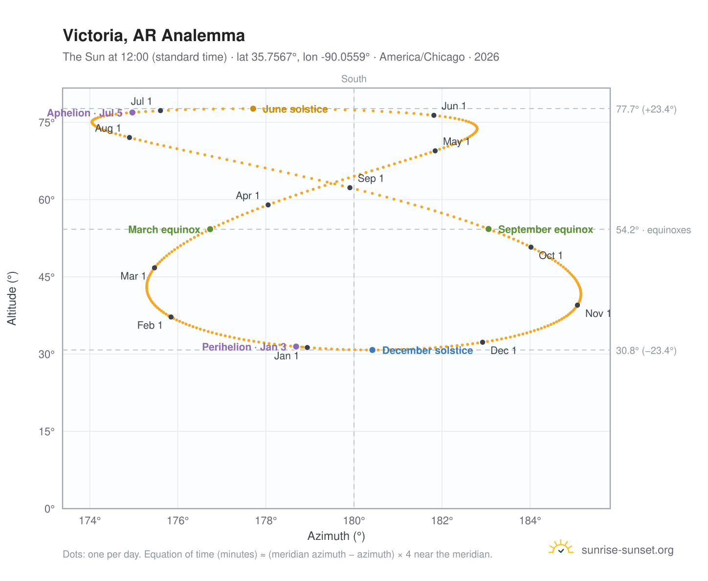 Victoria, AR analemma chart: the Sun at 12:00 (standard time) through the year