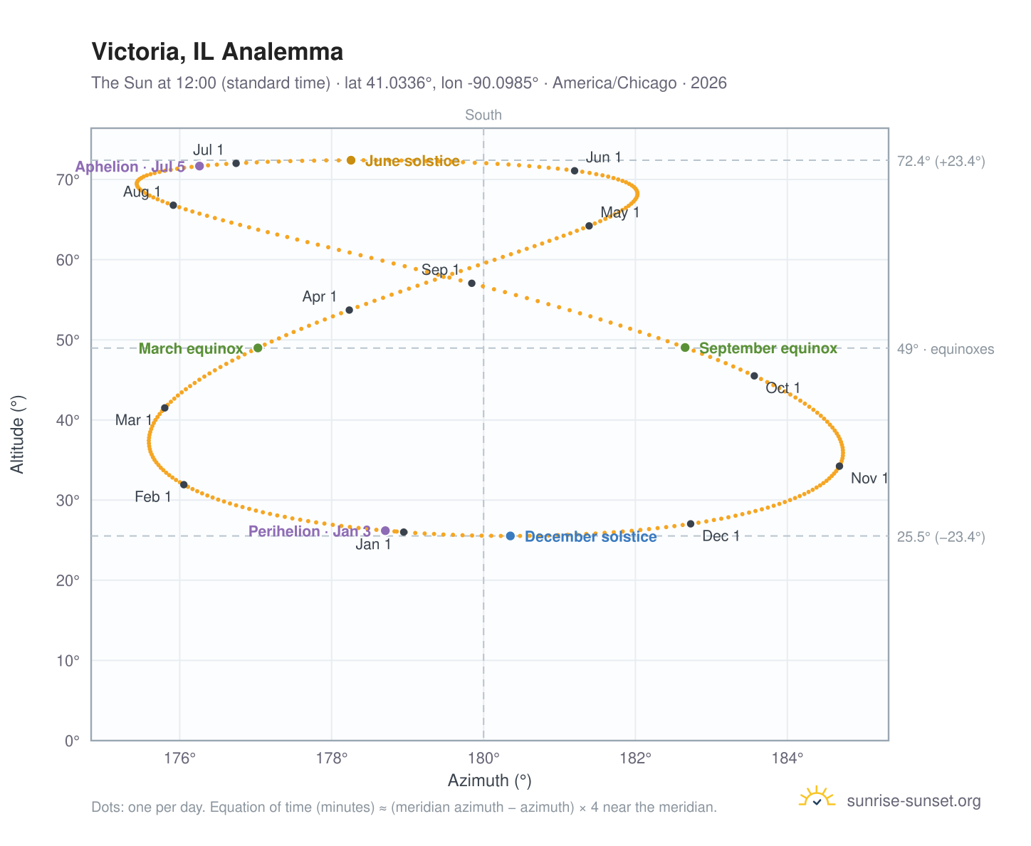 Victoria, IL analemma chart: the Sun at 12:00 (standard time) through the year