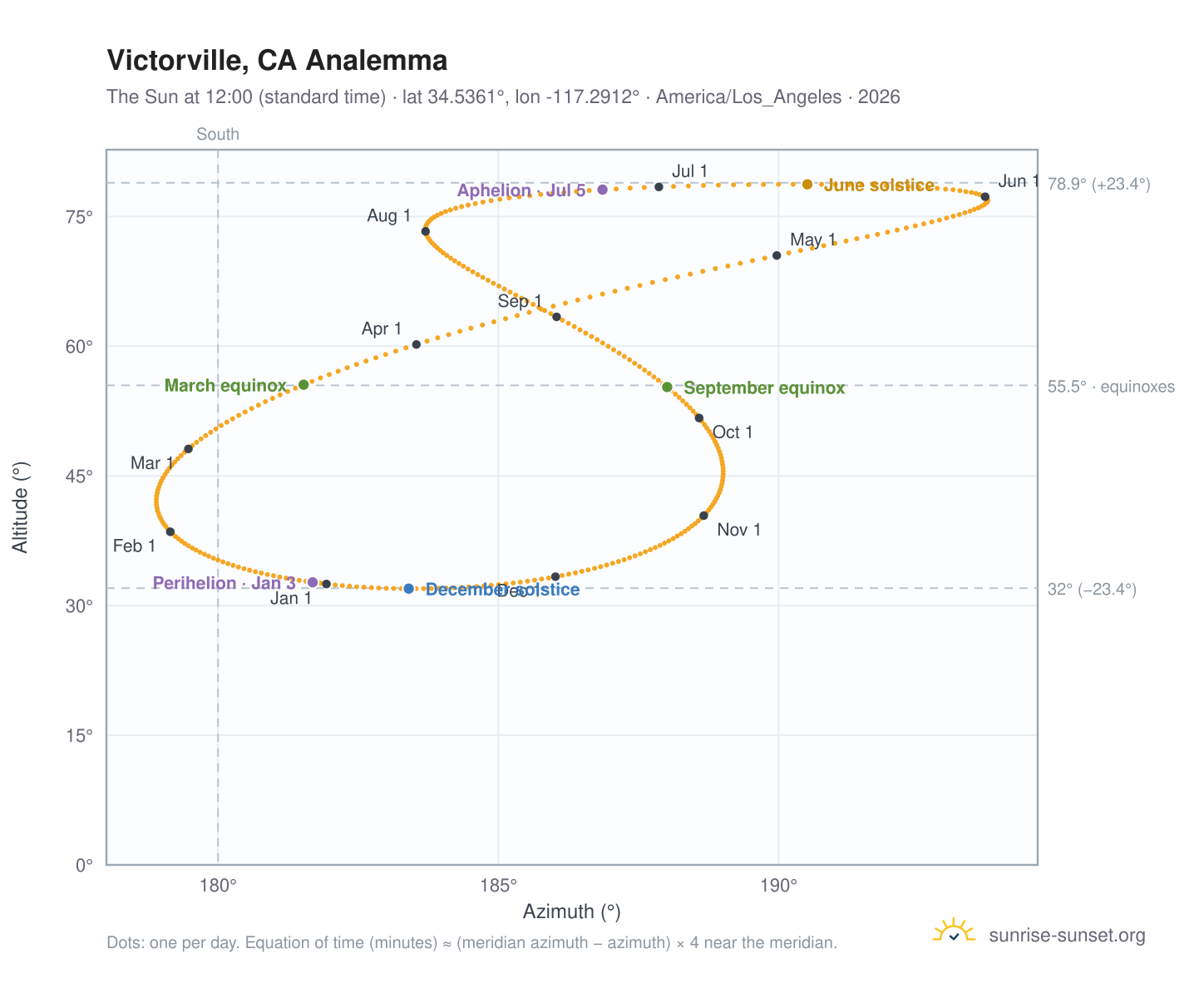 Victorville, CA analemma chart: the Sun at 12:00 (standard time) through the year