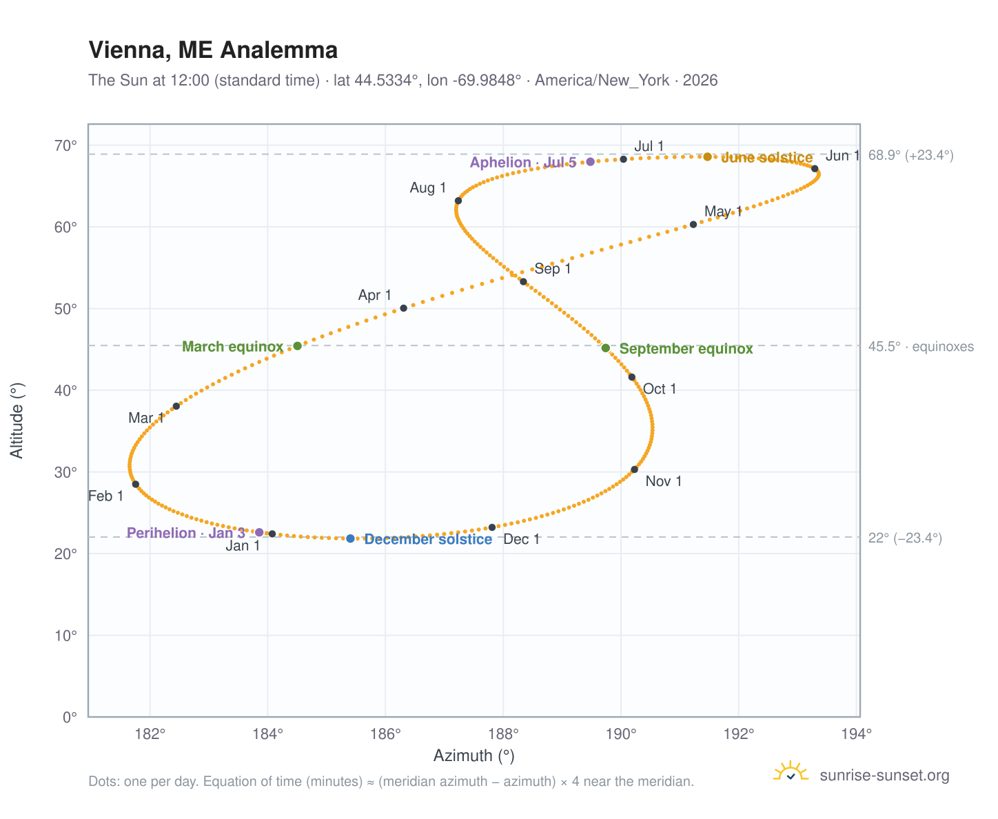 Vienna, ME analemma chart: the Sun at 12:00 (standard time) through the year
