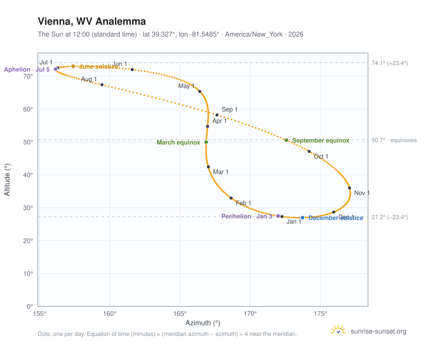 Vienna, WV analemma chart: the Sun at 12:00 (standard time) through the year