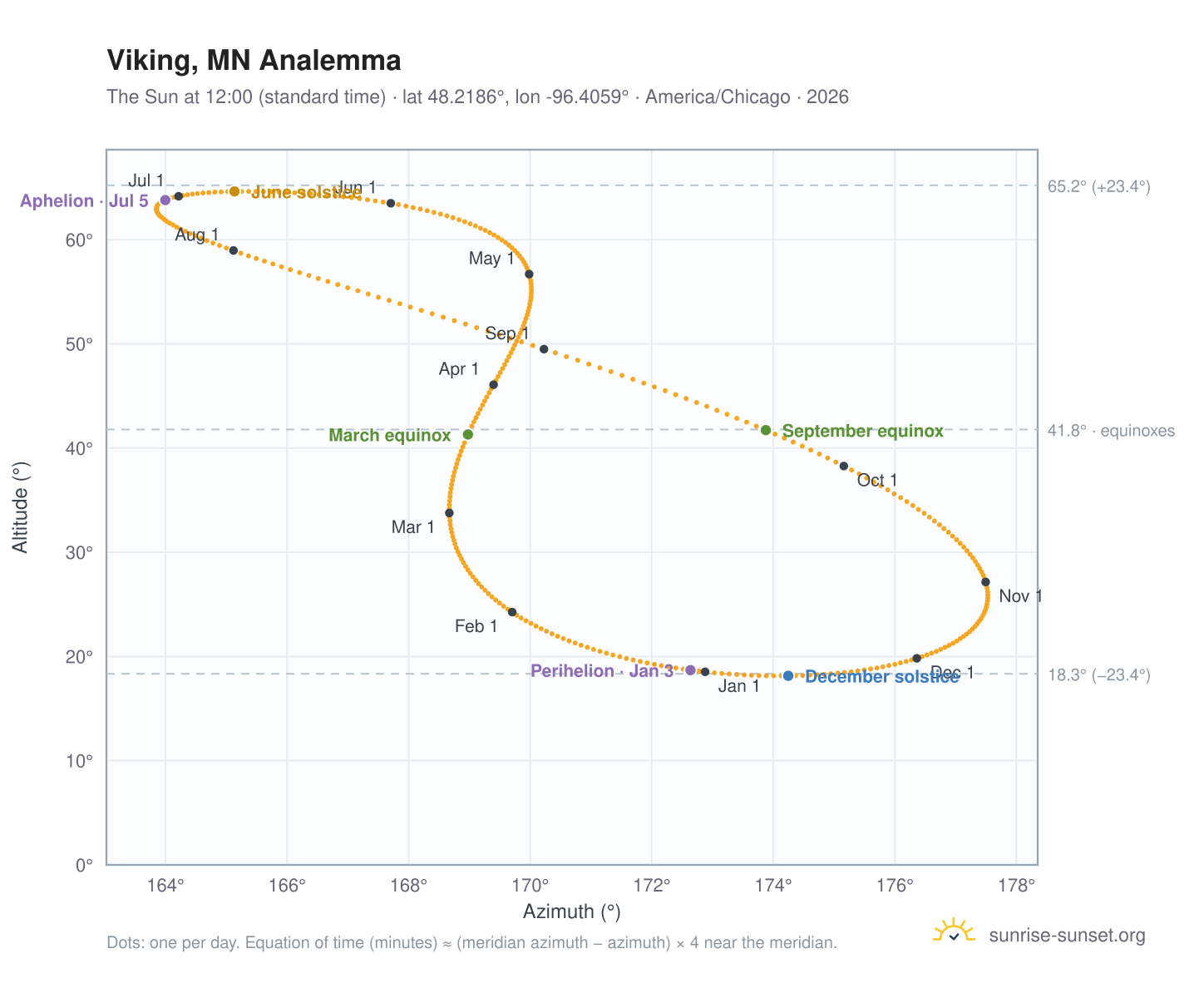 Viking, MN analemma chart: the Sun at 12:00 (standard time) through the year