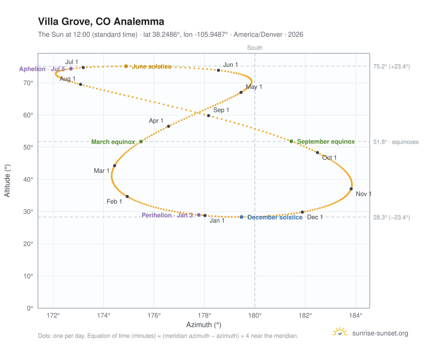 Villa Grove, CO analemma chart: the Sun at 12:00 (standard time) through the year