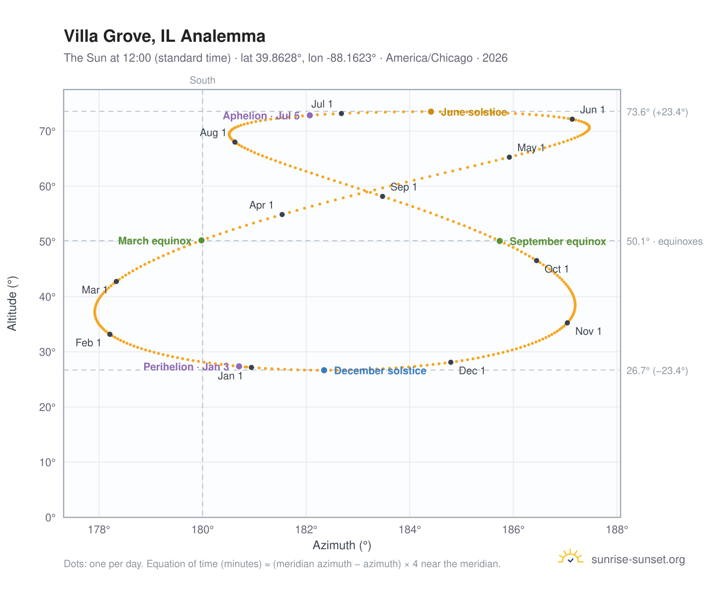 Villa Grove, IL analemma chart: the Sun at 12:00 (standard time) through the year
