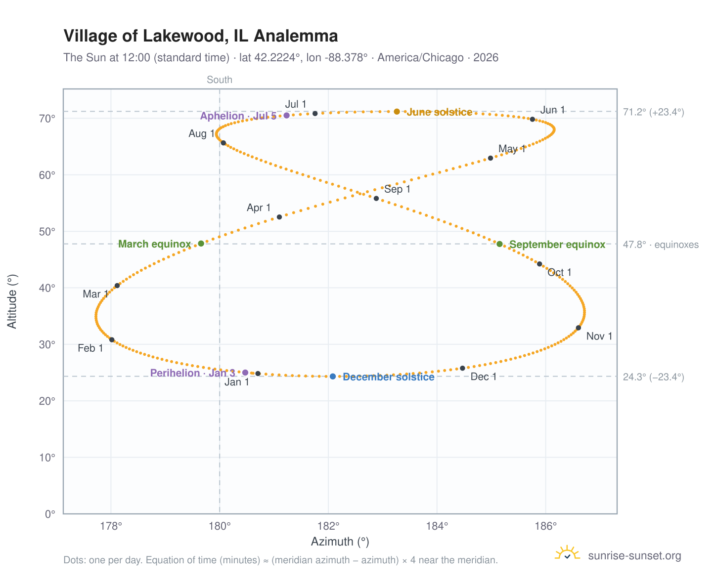 Village of Lakewood, IL analemma chart: the Sun at 12:00 (standard time) through the year