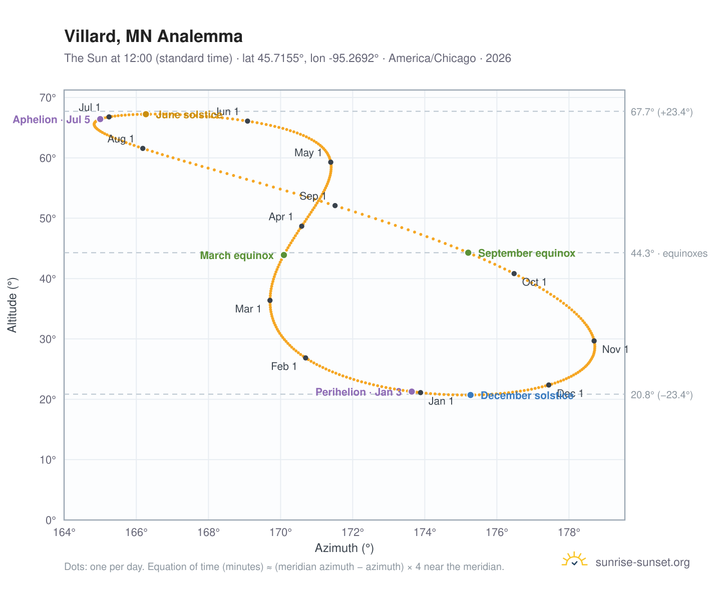 Villard, MN analemma chart: the Sun at 12:00 (standard time) through the year
