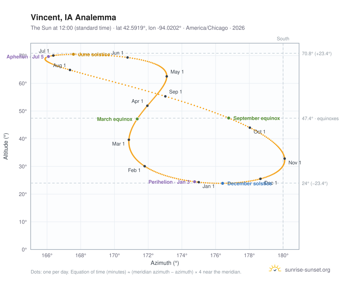 Vincent, IA analemma chart: the Sun at 12:00 (standard time) through the year