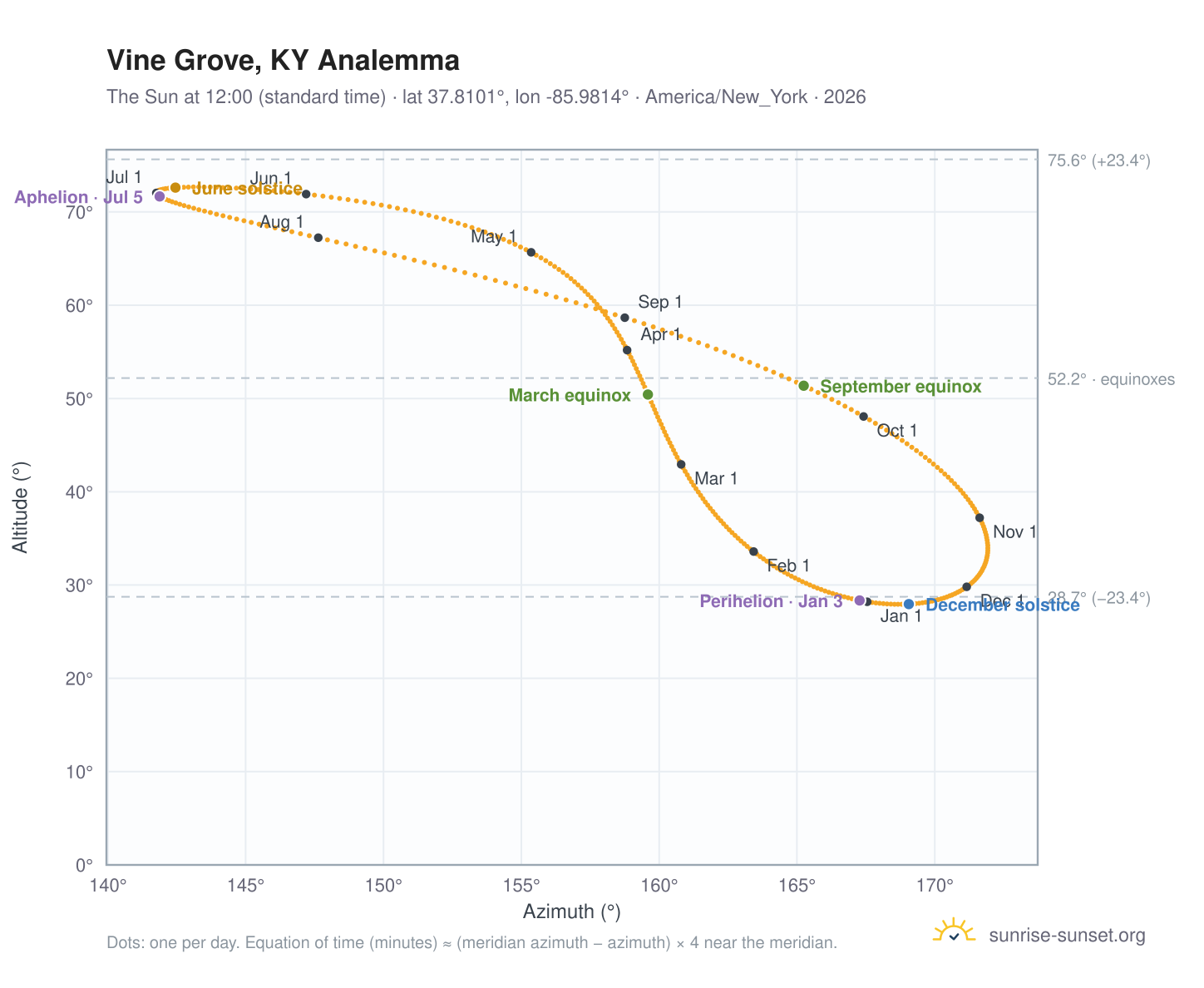 Vine Grove, KY analemma chart: the Sun at 12:00 (standard time) through the year