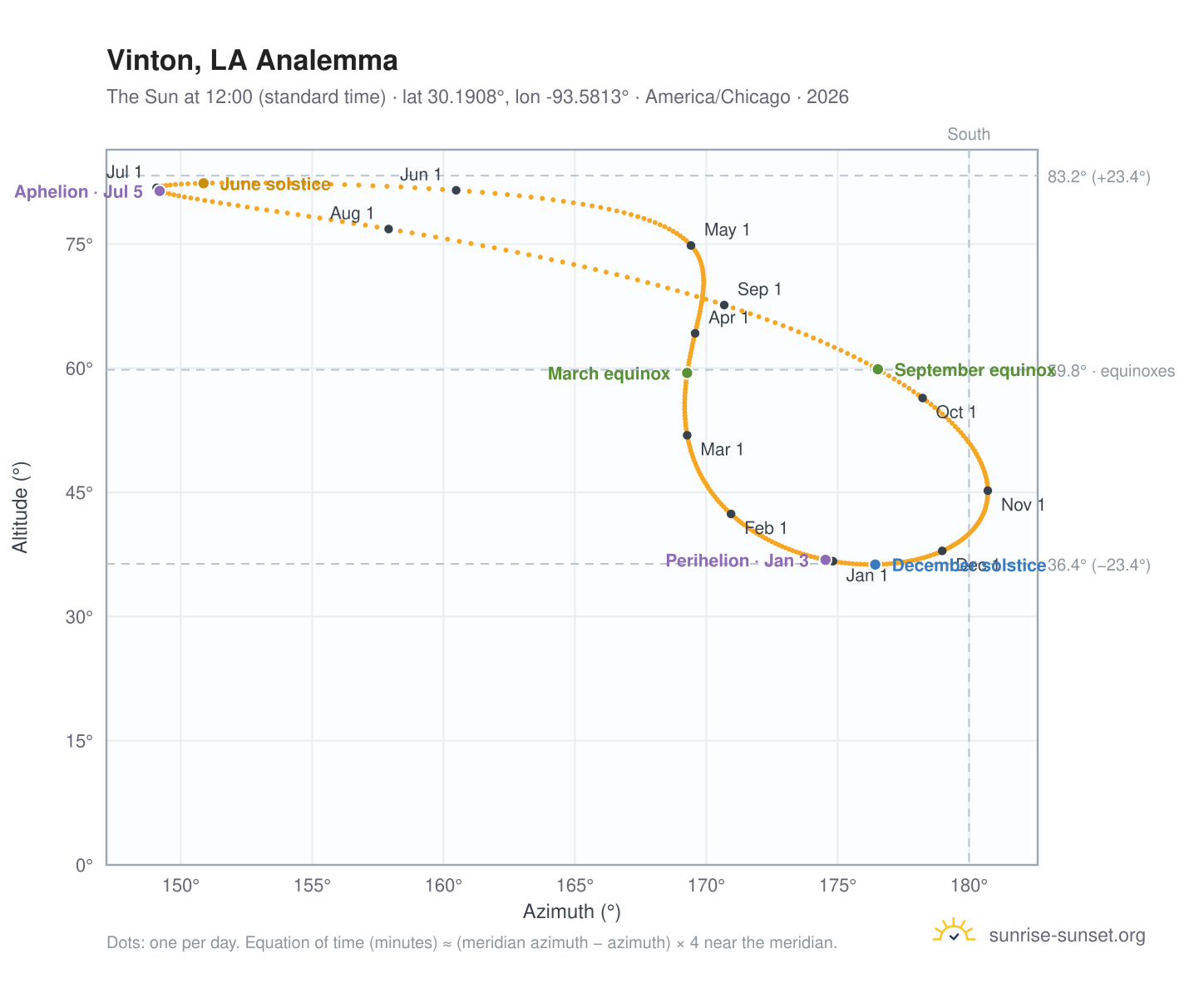Vinton, LA analemma chart: the Sun at 12:00 (standard time) through the year