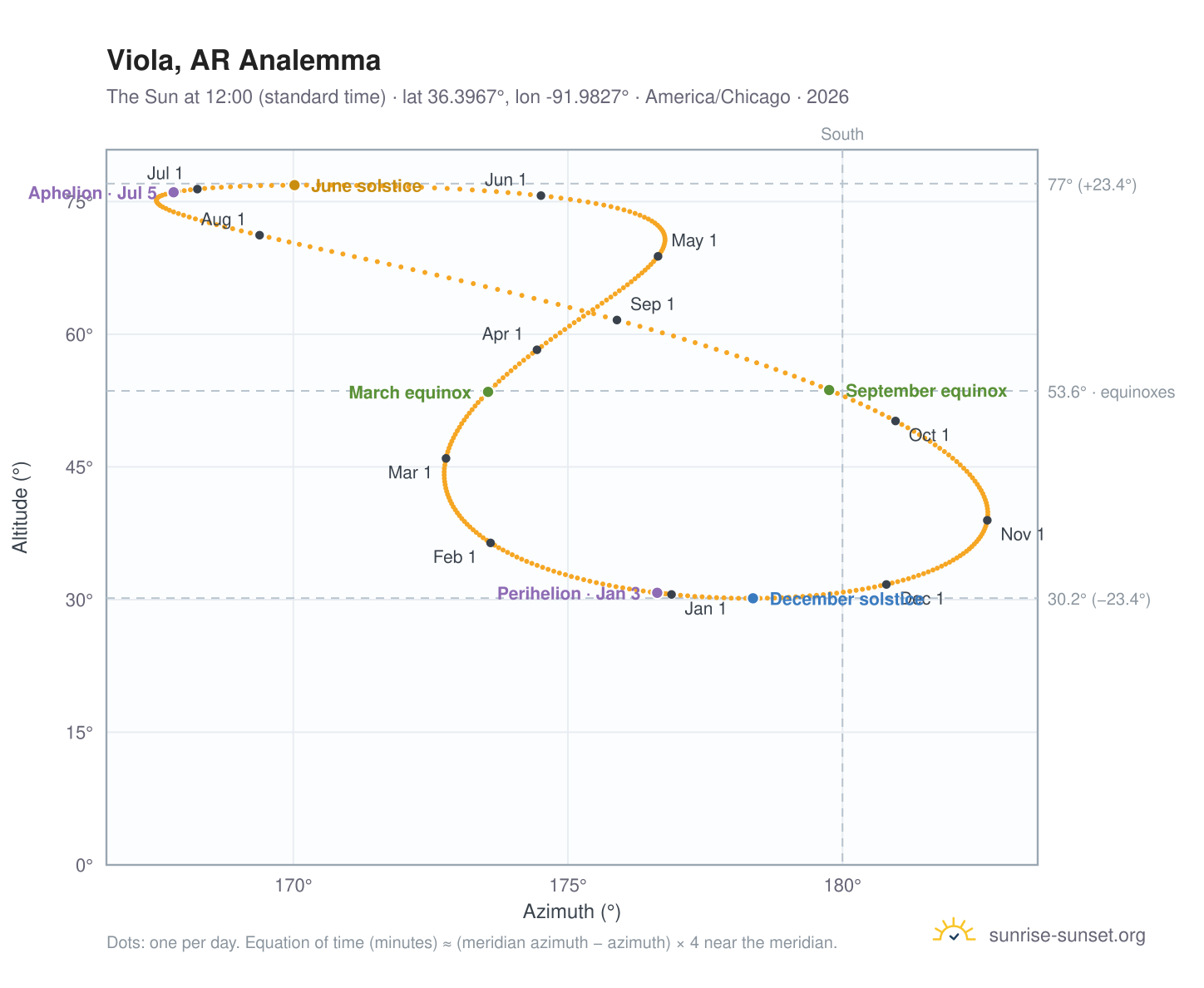 Viola, AR analemma chart: the Sun at 12:00 (standard time) through the year