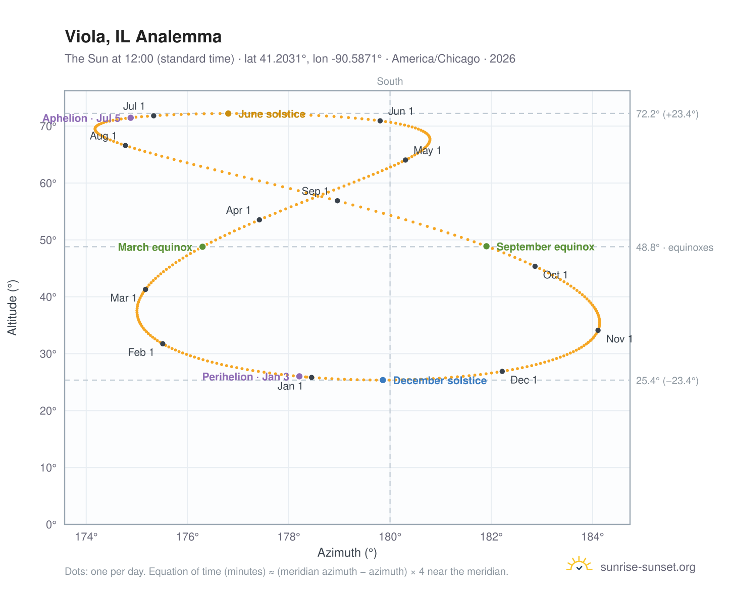 Viola, IL analemma chart: the Sun at 12:00 (standard time) through the year