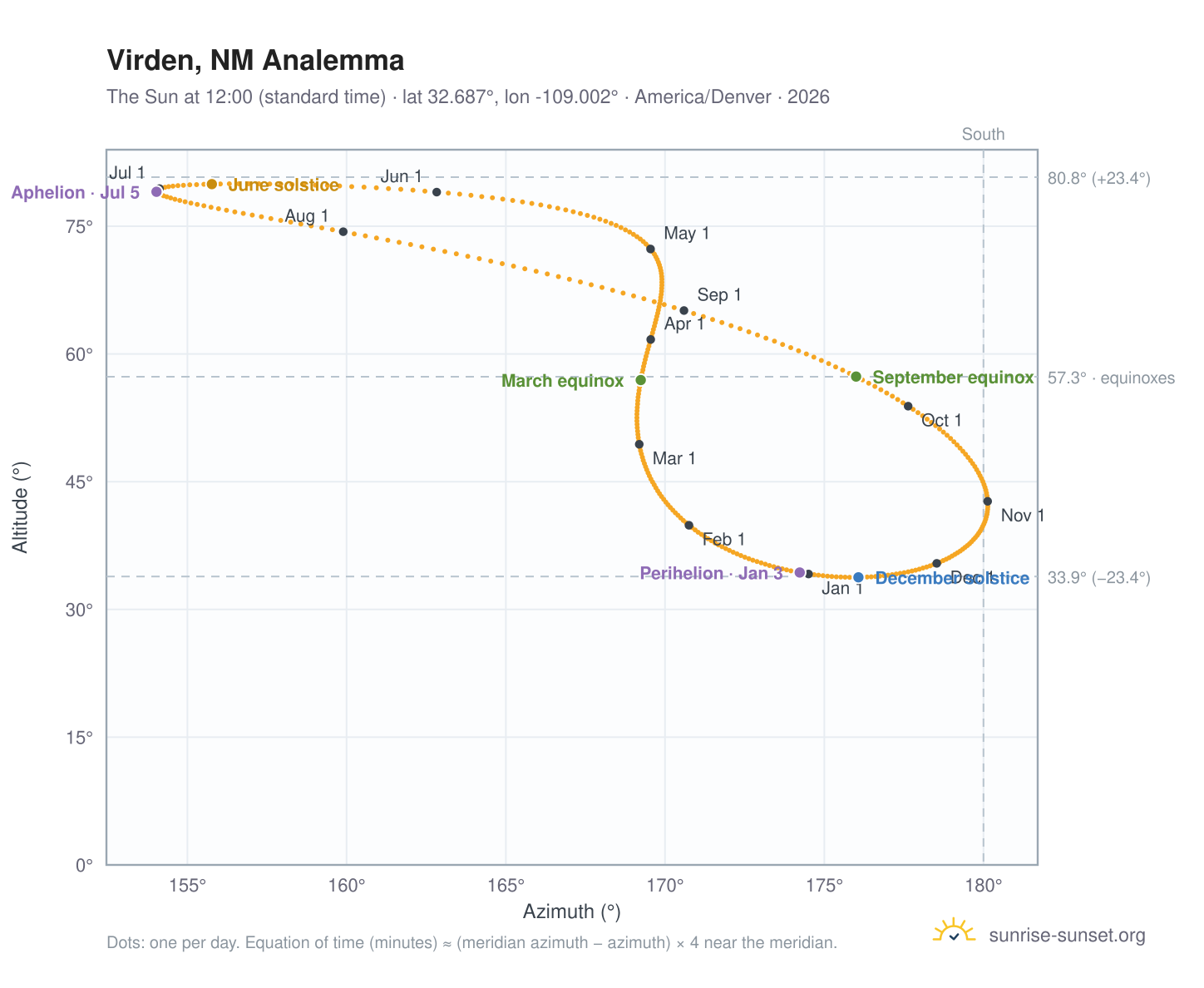 Virden, NM analemma chart: the Sun at 12:00 (standard time) through the year