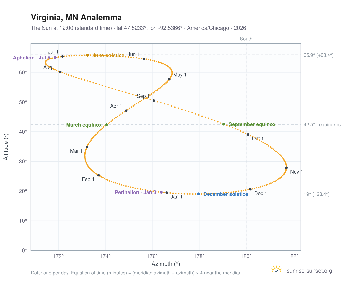 Virginia, MN analemma chart: the Sun at 12:00 (standard time) through the year