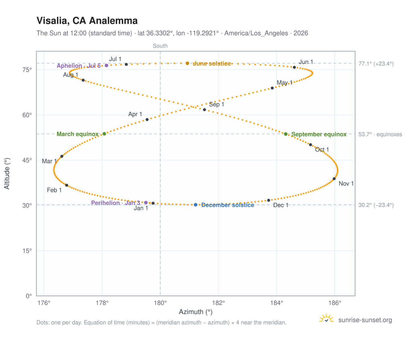 Visalia, CA analemma chart: the Sun at 12:00 (standard time) through the year