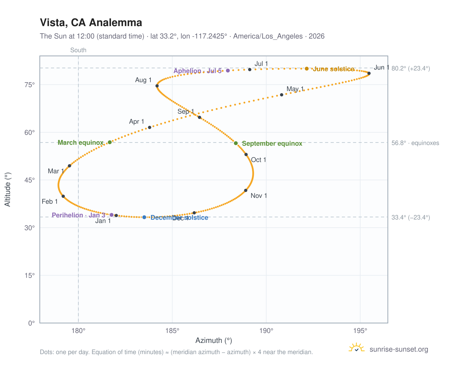 Vista, CA analemma chart: the Sun at 12:00 (standard time) through the year